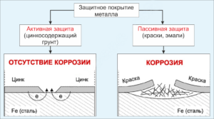 Защитное покрытие металла