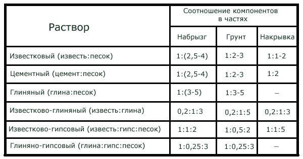 Рецепт приготовления штукатурного раствора