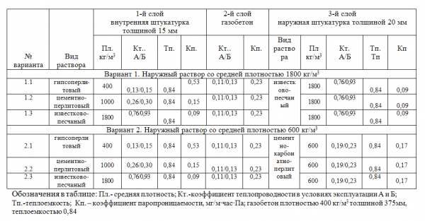 Нормы толщины теплой штукатурки