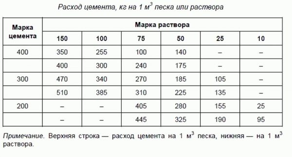 Расход цемента в зависимости от марки