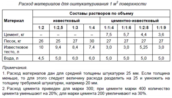 Расход материалов для оштукатуривания