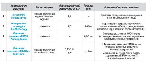 Расход штукатурной смеси
