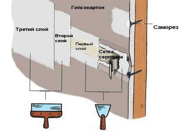 Порядок заделки стыков между листами гипсокартона с помощью шпаклевки