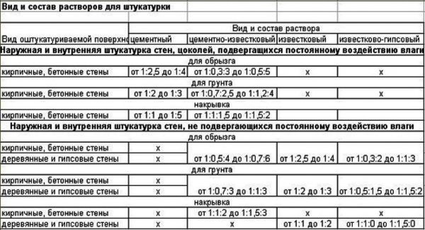 Составы различных видов штукатурных растворов