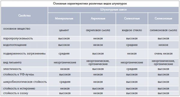 Сравнительные характеристики различных составов