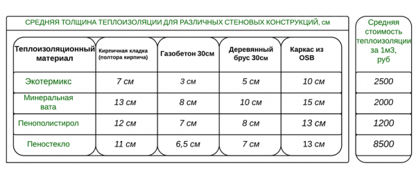 Таблица толщины утеплителя для стен