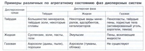 Эмульсия — частный случай дисперсии