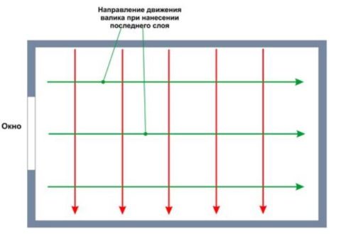 Направление нанесения последнего слоя краски — параллельно наиболее яркому освещению Направление нанесения последнего слоя краски — параллельно наиболее яркому освещению