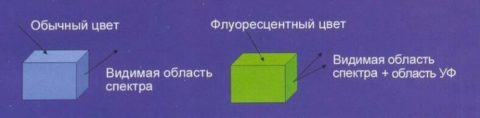 Схема свечения флуоресцентной краски