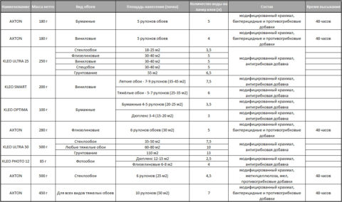 Состав популярных на российском рынке обойных клеев